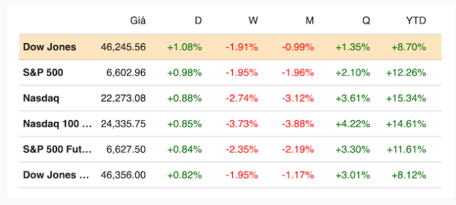 chỉ số giao dịch cuối tuần qua của DJ, Nasdaq
